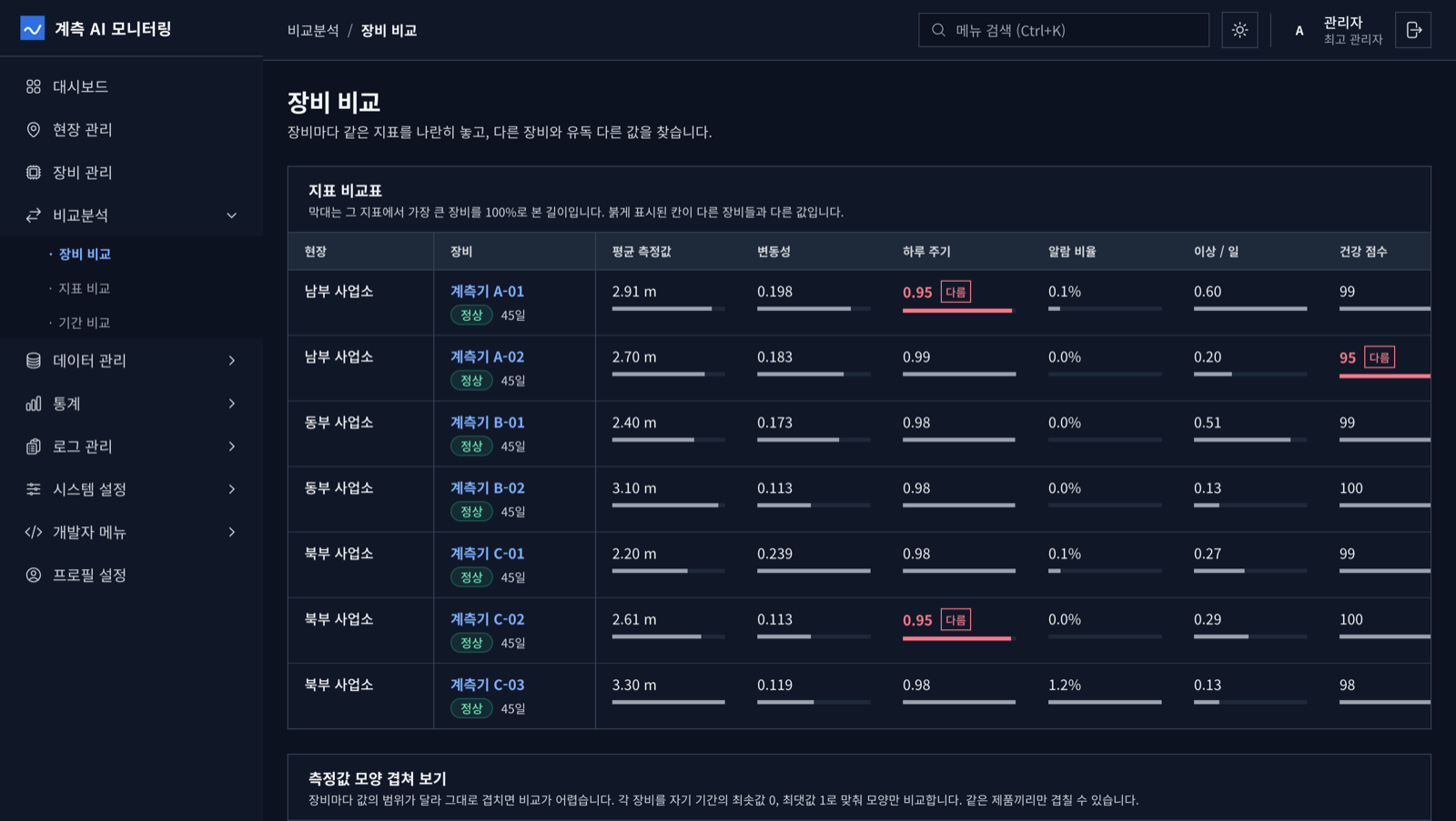 장비 비교 화면. 장비 7대의 평균 측정값, 변동성, 하루 주기, 알람 비율, 건강 점수가 표로 나오고 다른 장비와 다른 값에 표시가 붙는다.