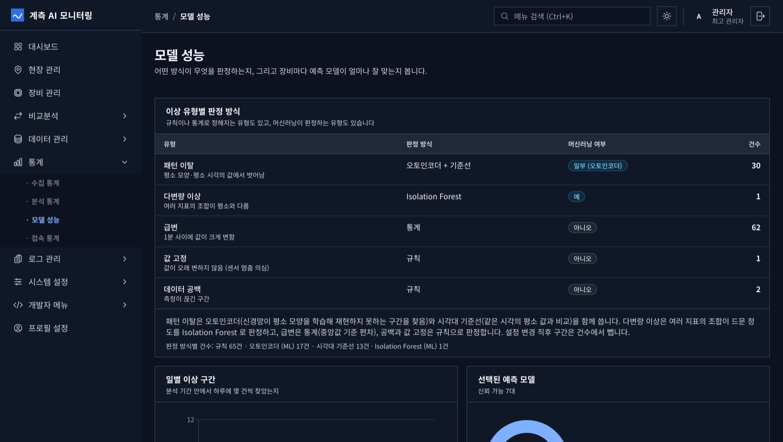 모델 성능 화면. 이상 유형마다 판정 방식과 머신러닝 여부, 전체 장비의 건수가 표로 나온다.