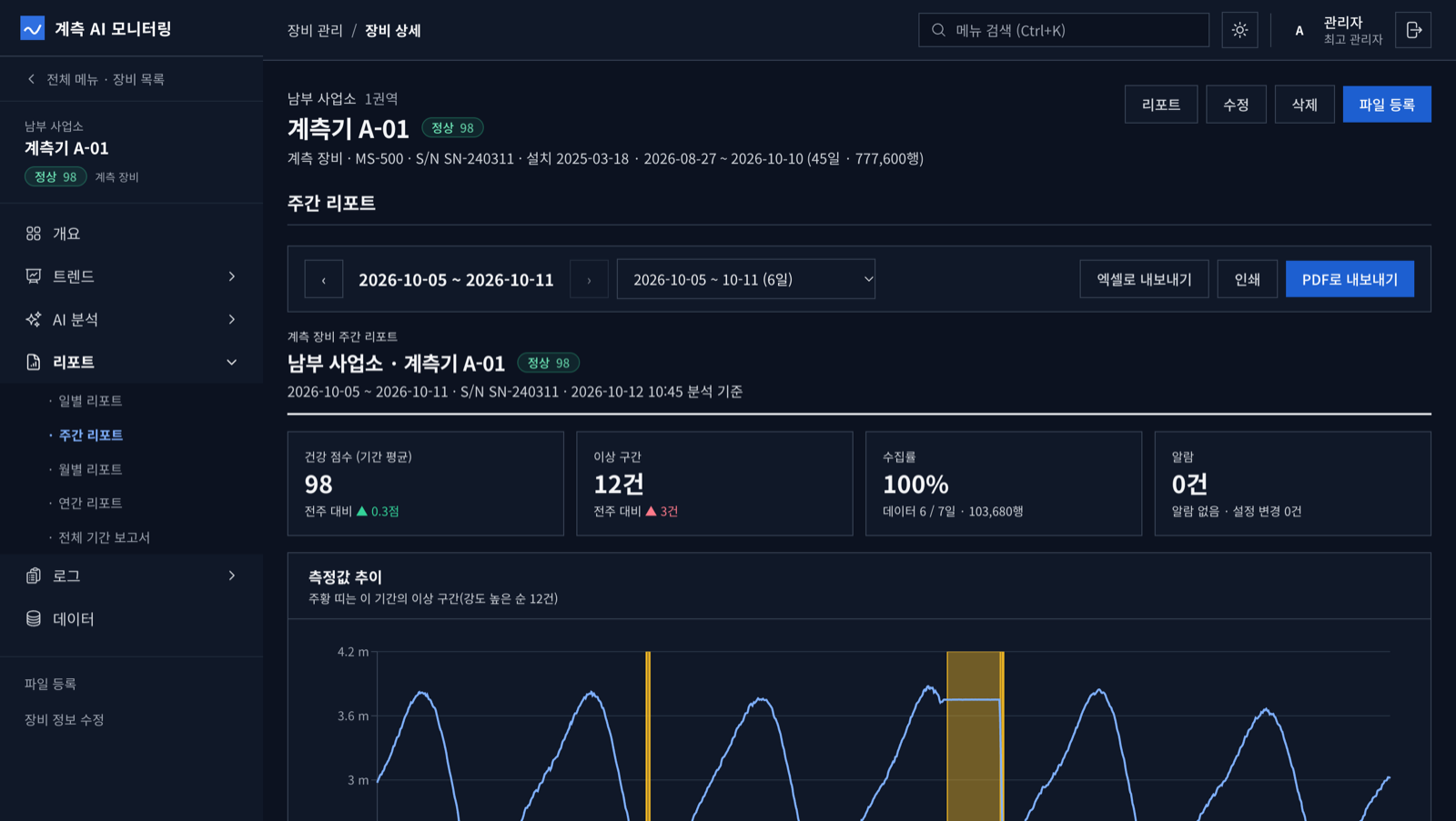 주간 리포트 화면. 건강 점수, 이상 구간, 수집률, 알람 요약과 측정값 추이 차트가 보인다.